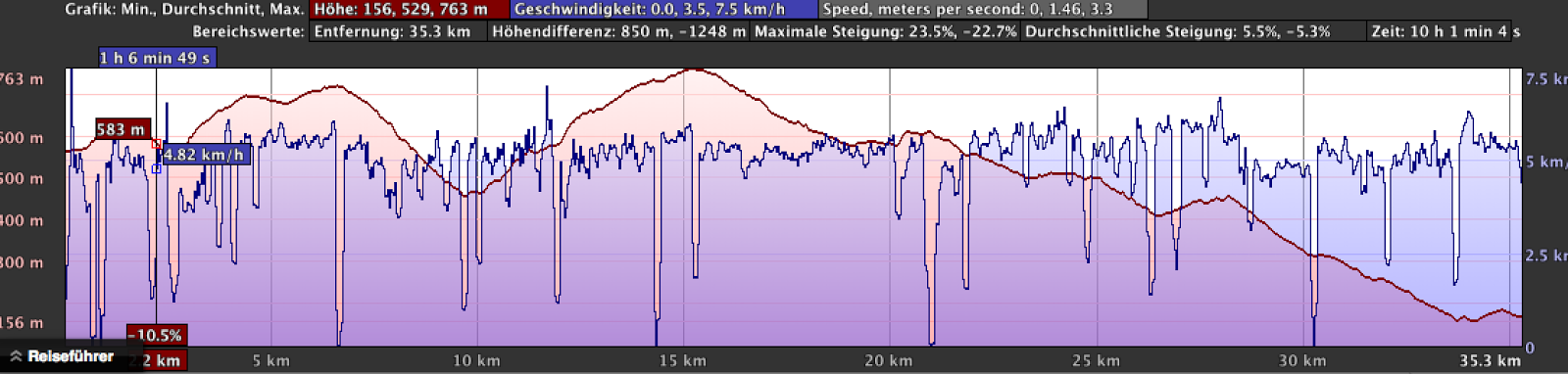 Auswertung der GPS-Aufzeichnung von Tag 2 mit Höhenprofil, Strecke, Höhendifferenz, Steigung und Dauer