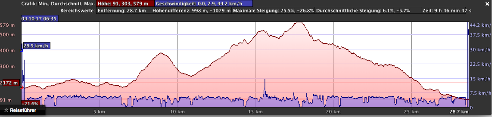 Auswertung der GPS-Aufzeichnung von Tag 3 mit Höhenprofil, Strecke, Höhendifferenz, Steigung und Dauer