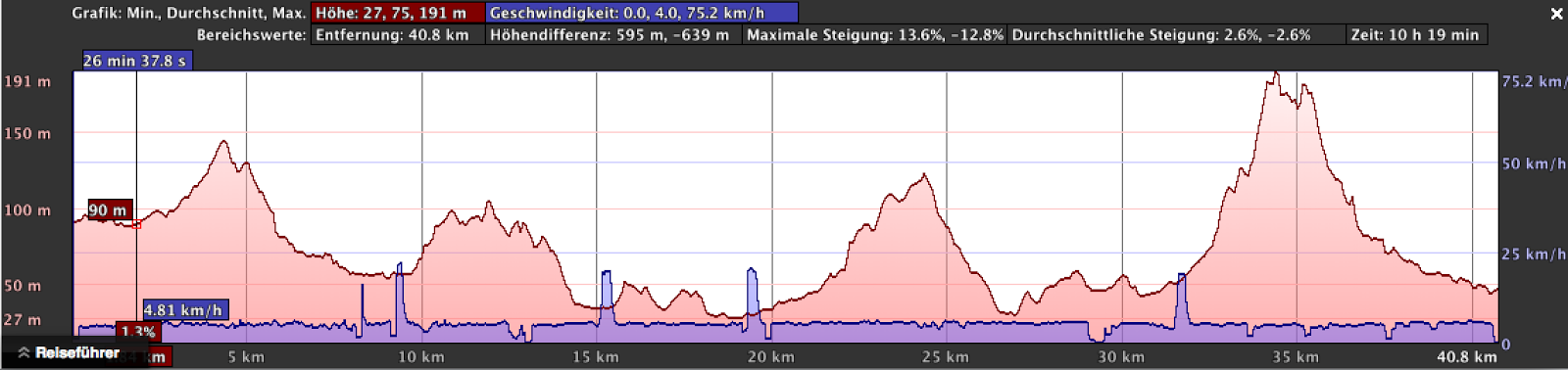 Auswertung der GPS-Aufzeichnung von Tag 4 mit Höhenprofil, Strecke, Höhendifferenz, Steigung und Dauer