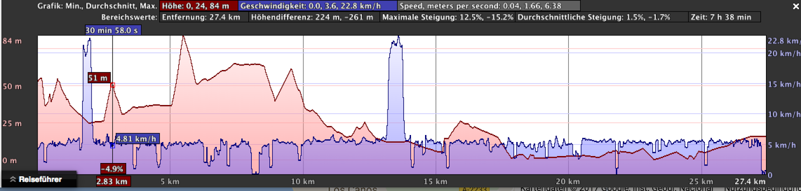 Auswertung der GPS-Aufzeichnung von Tag 5 mit Höhenprofil, Strecke, Höhendifferenz, Steigung und Dauer