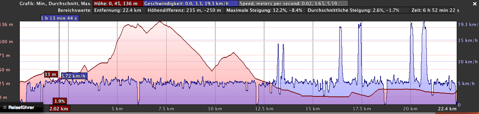 Auswertung der GPS-Aufzeichnung von Tag 6 mit Höhenprofil, Strecke, Höhendifferenz, Steigung und Dauer